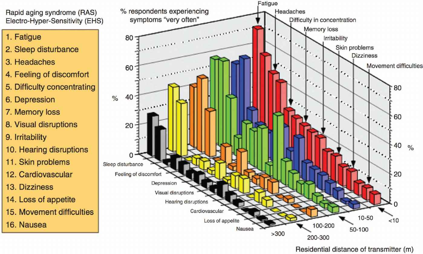 Effects of
          living within 300m of transmitting aerial